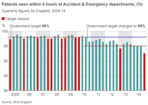 Targets A&amp;E graph